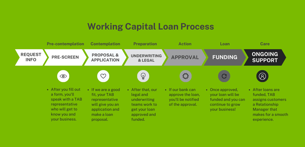Working Capital Loan Process